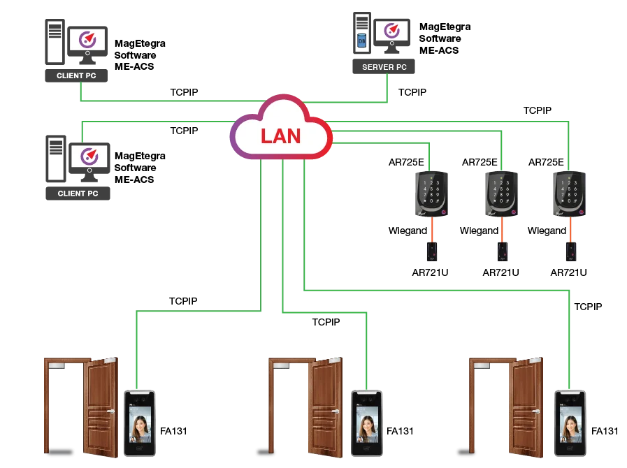 HOW TO CHOOSE BETWEEN CARD OR FACE READER FOR YOUR ACCESS CONTROL? 26 Multiple card and face readers are connected to centralized 01