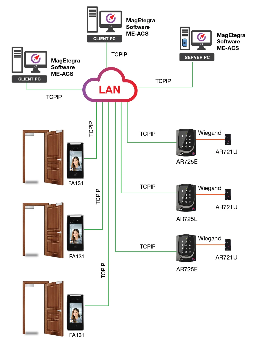 HOW TO CHOOSE BETWEEN CARD OR FACE READER FOR YOUR ACCESS CONTROL? 27 Multiple card and face readers are connected to centralized mobile 01