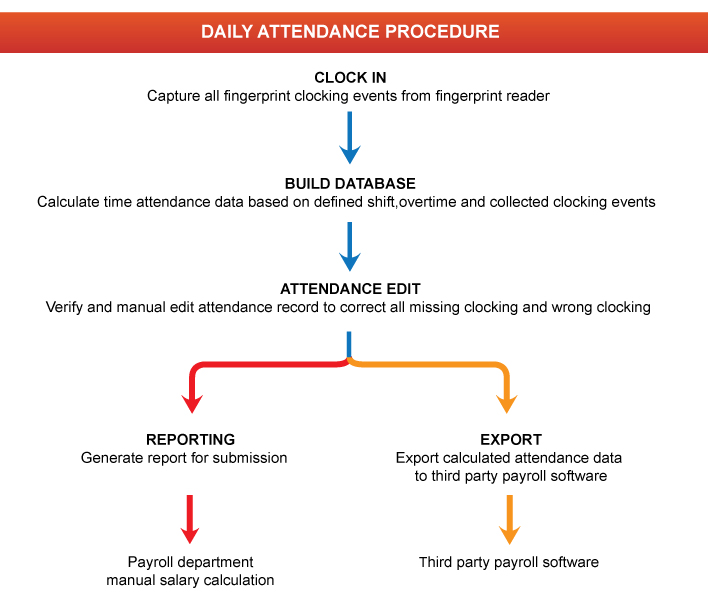 malaysia fingerprint daily attendance procedure flow chart