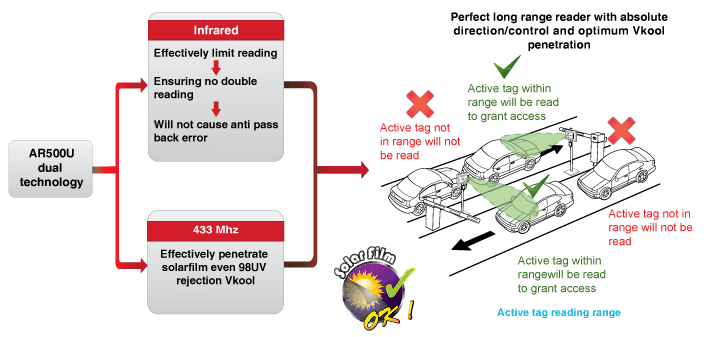 long range parking access system