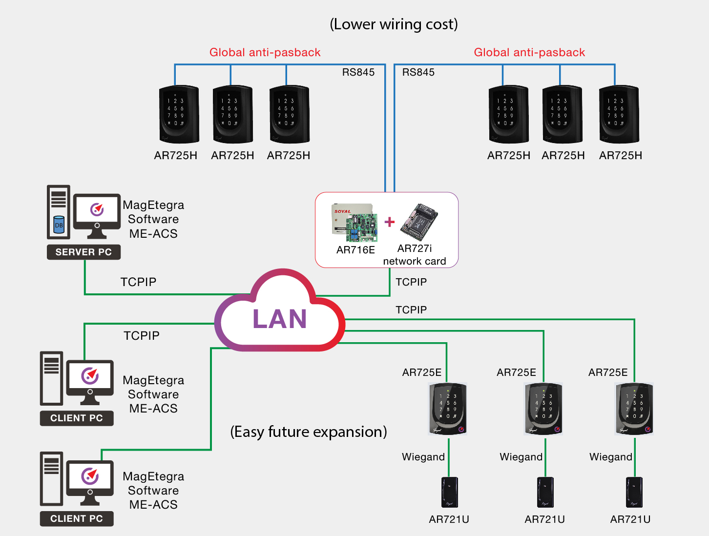 Card access system