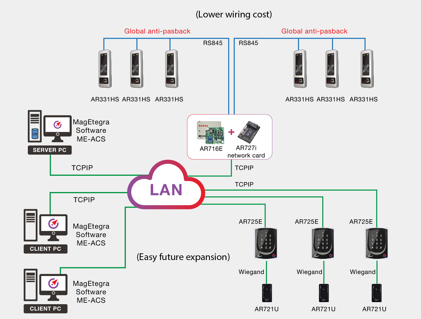 Door access system supplier malaysia