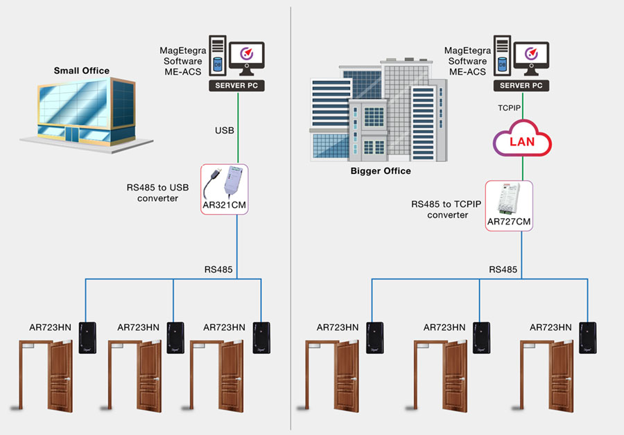 DP3A Diagram How does the door access control system work 01 1