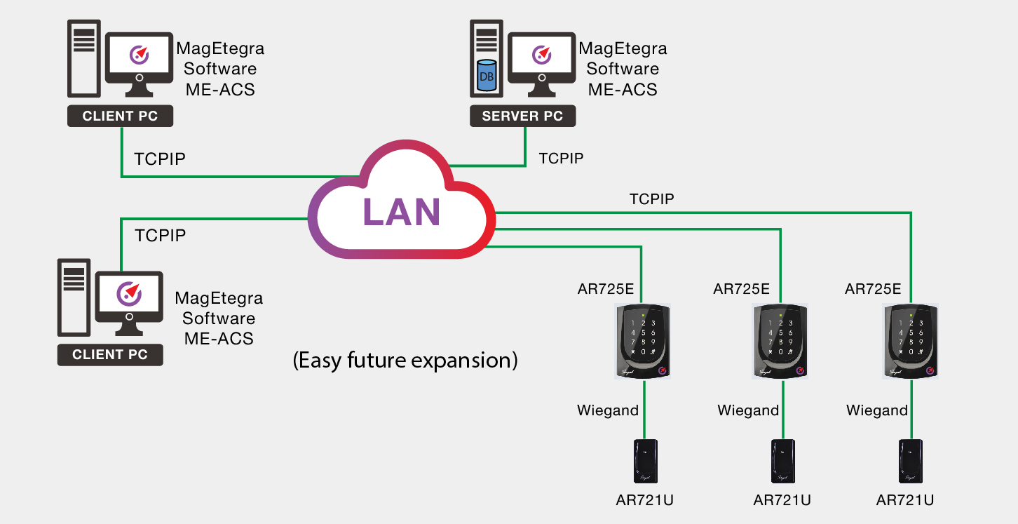 AR725E – SOYAL ADVANCE DIRECT TCPIP READER | MAGNET Security