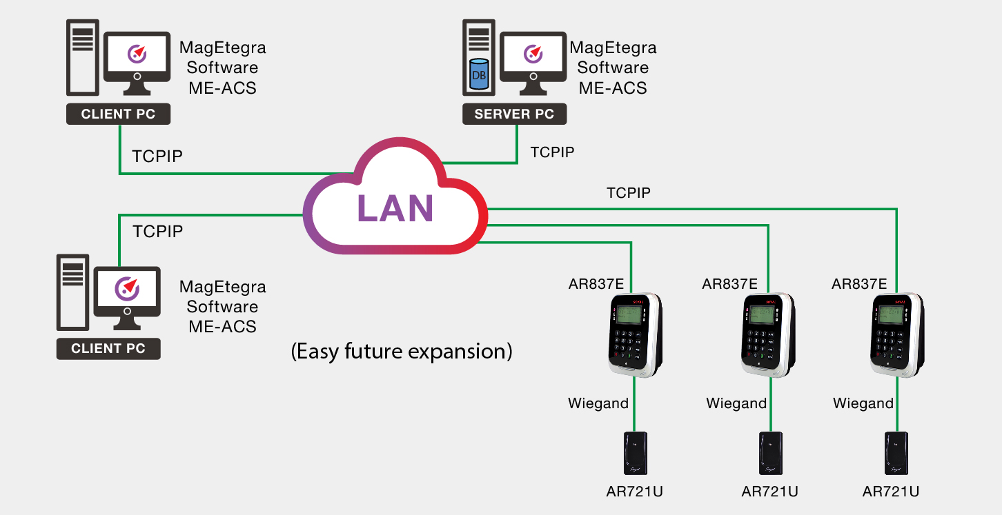 Diagram AR837E Easy to add more readers 01