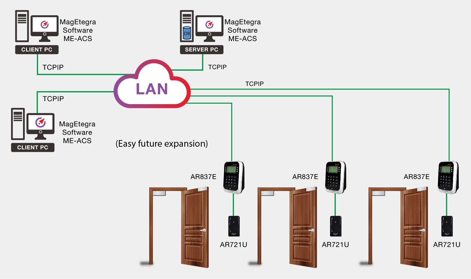 Access door control