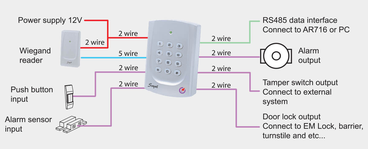 How does the standalone RFID door access control system work2
