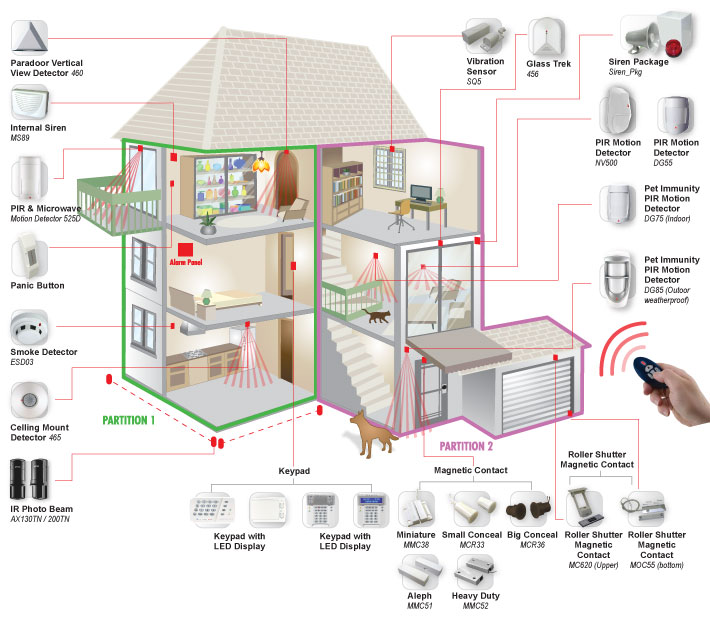 HOW MUCH DOES A HOME ALARM SYSTEM INSTALLATION COST? Security