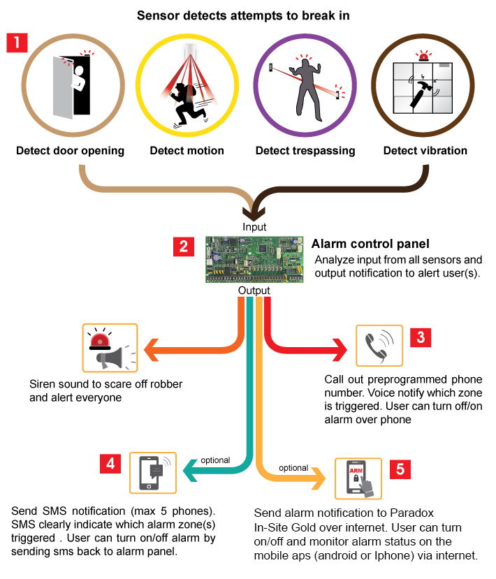 malaysia alarm system sensor detects attempts to break in