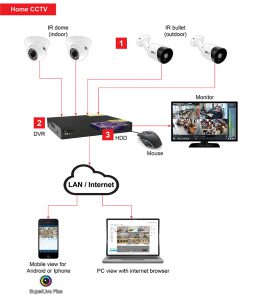 Home Analog CCTV | AHD CCTV Camera System Malaysia | MAGNET