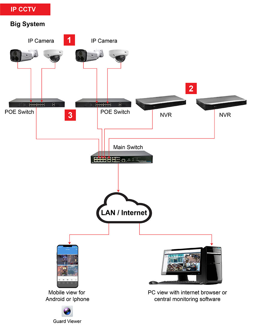 IP CCTV big system How it works 2 01