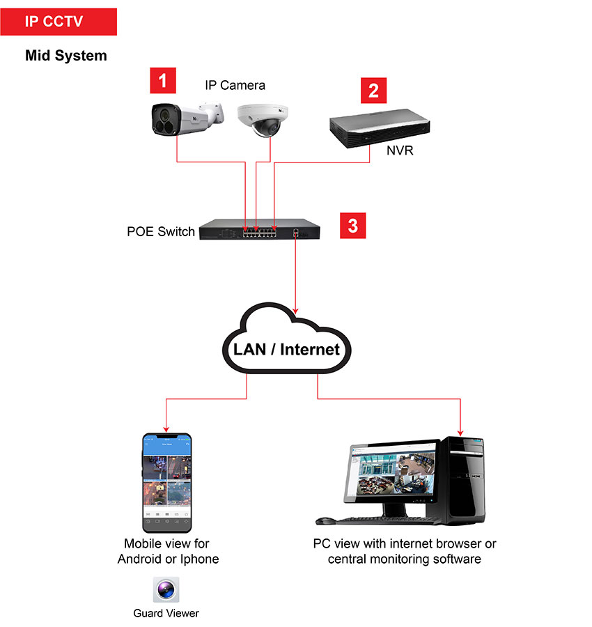IP CCTV mid system How it works 2 01
