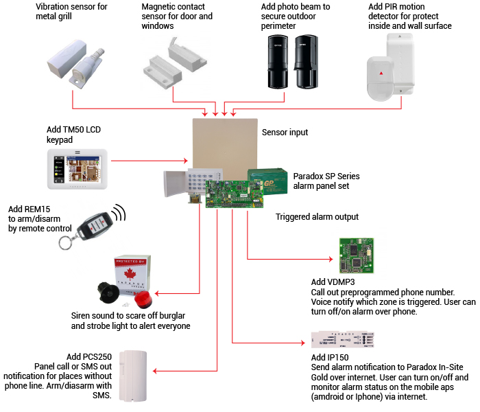 How does it work alarm package 3