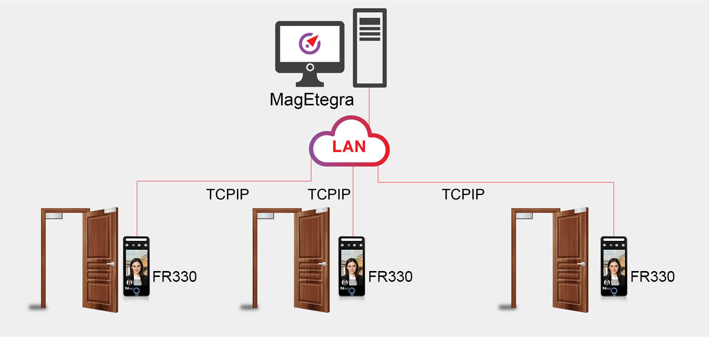 FR330 How does the standalone RFID door access control system work 01