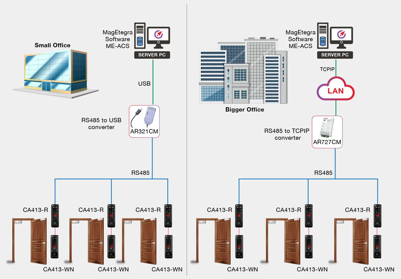 How does the door access control system work?