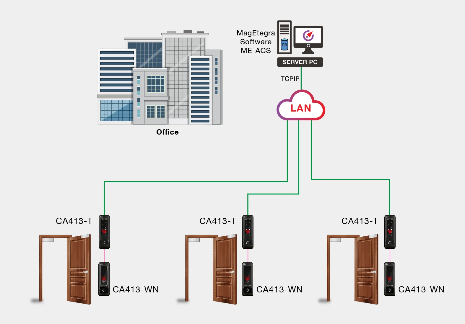 How does the door access control system work? How does the door access control system work?