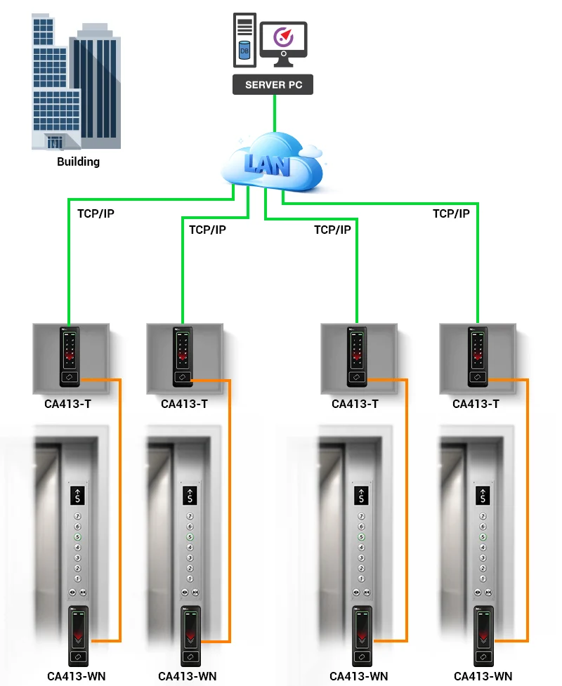 How does the elevator access control system work?