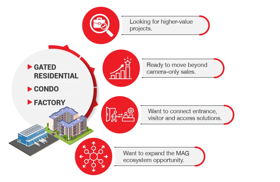 gated residential condo factory infographic V3 01